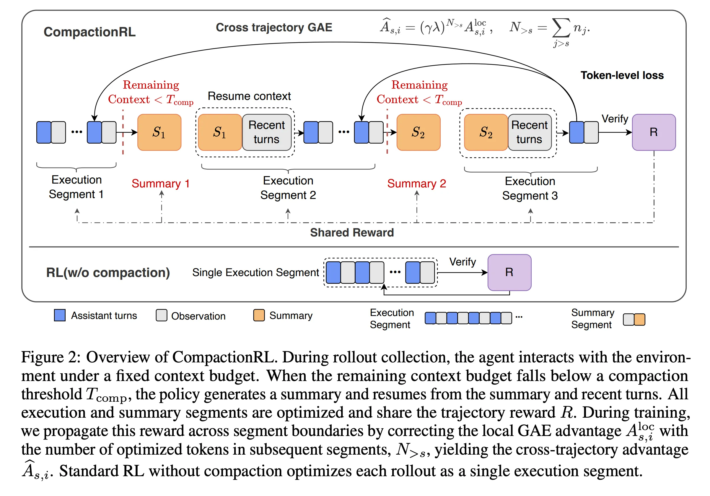 CompactionRL: the split summarizer/executor architecture and RL training loop