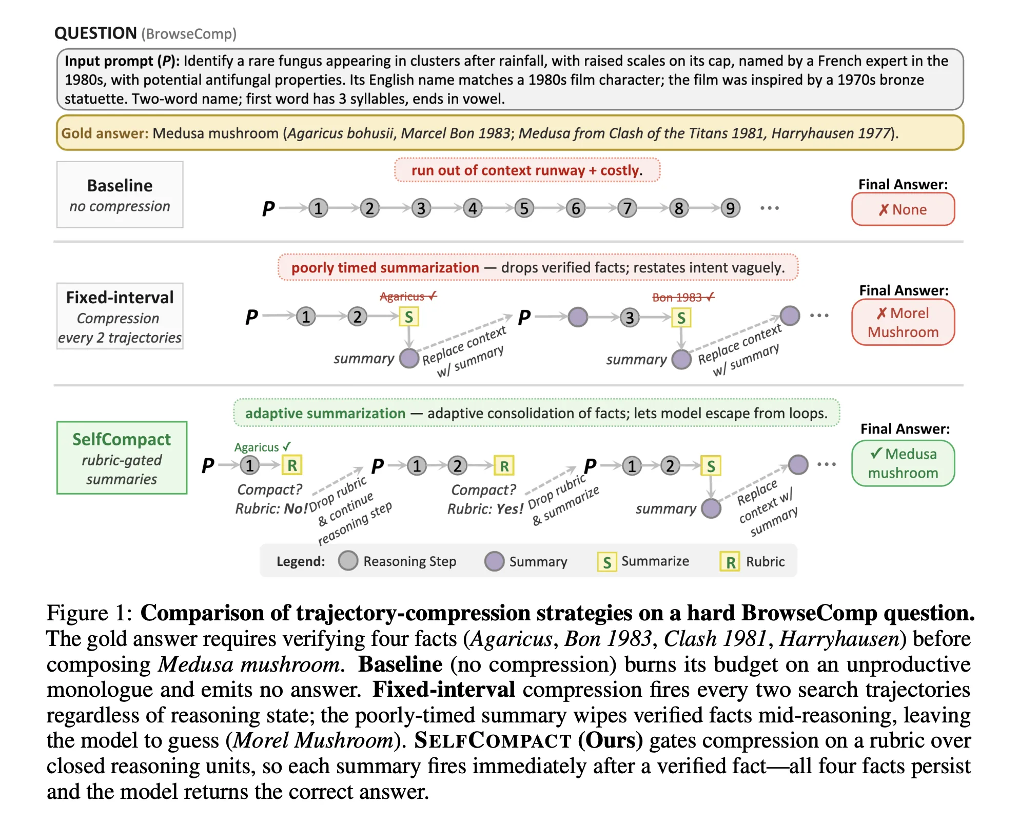 SelfCompact: the rubric-based compaction approach and its results across benchmarks