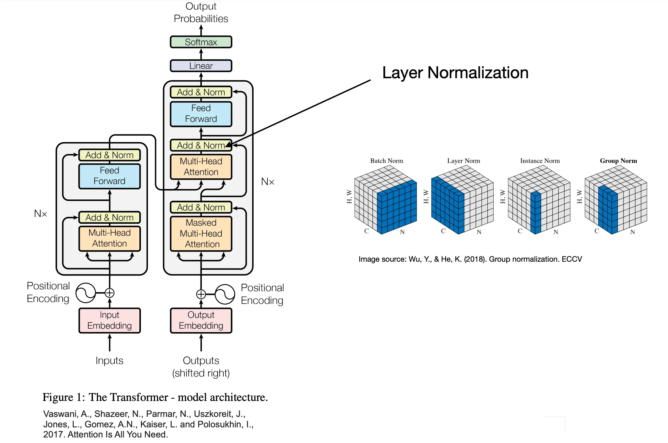 Add &amp; Norm — Layer Normalization in the Transformer architecture