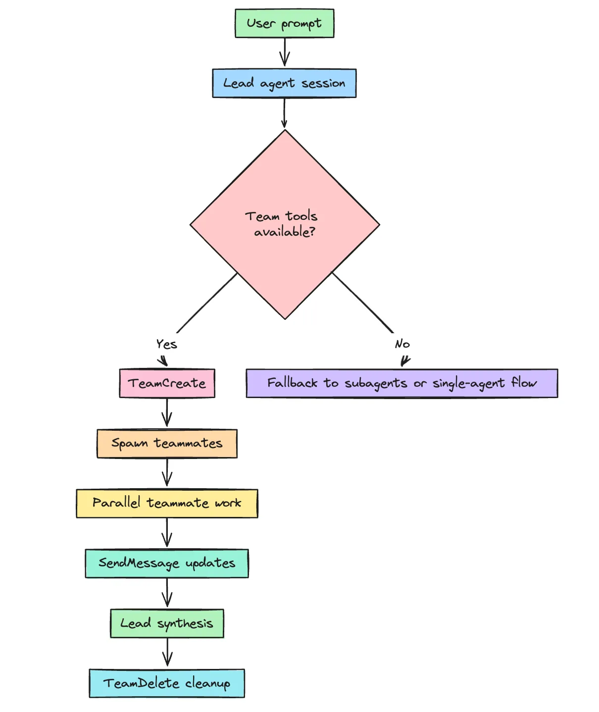 Agent Teams lifecycle