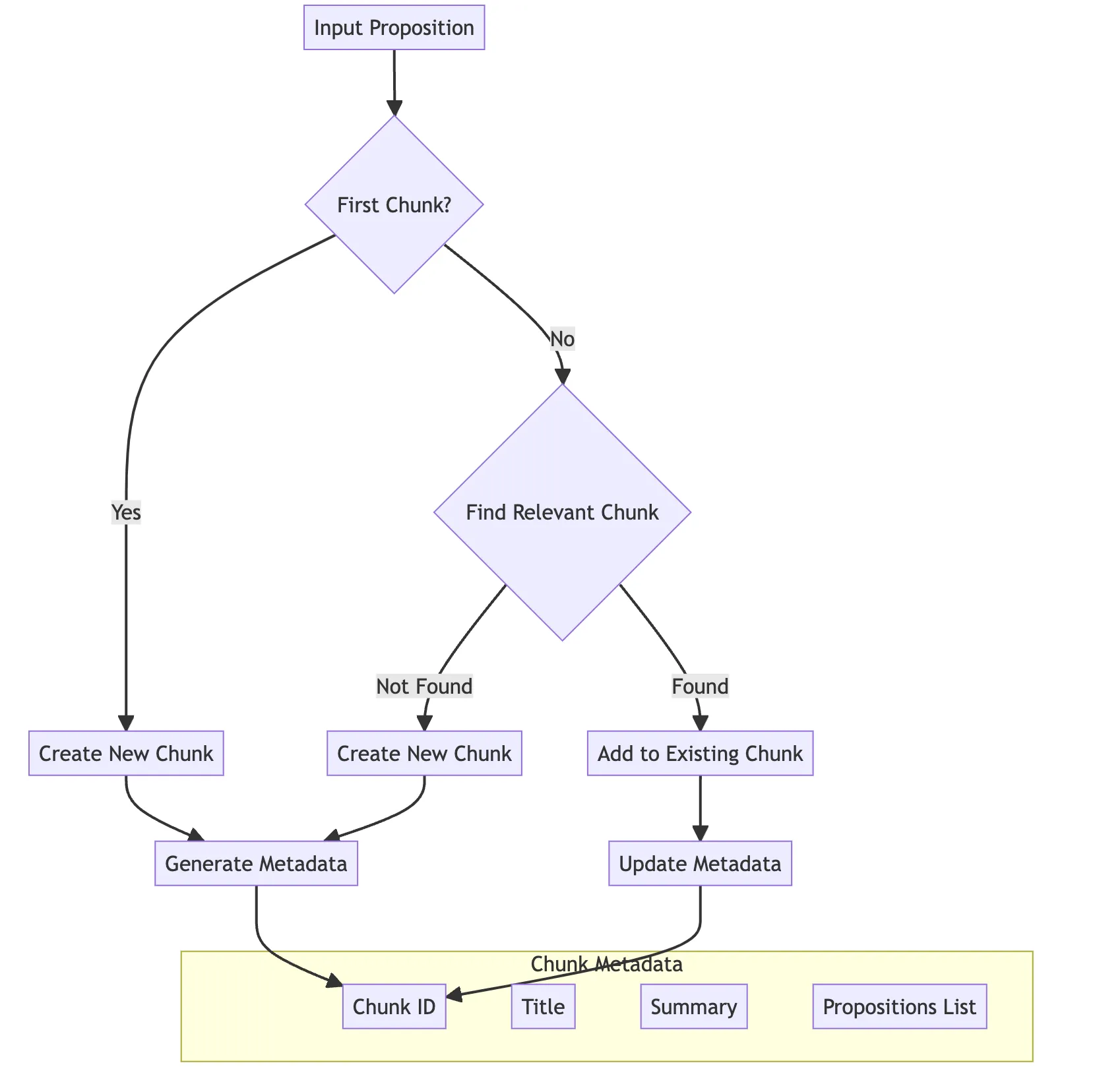Agentic splitting — propositions