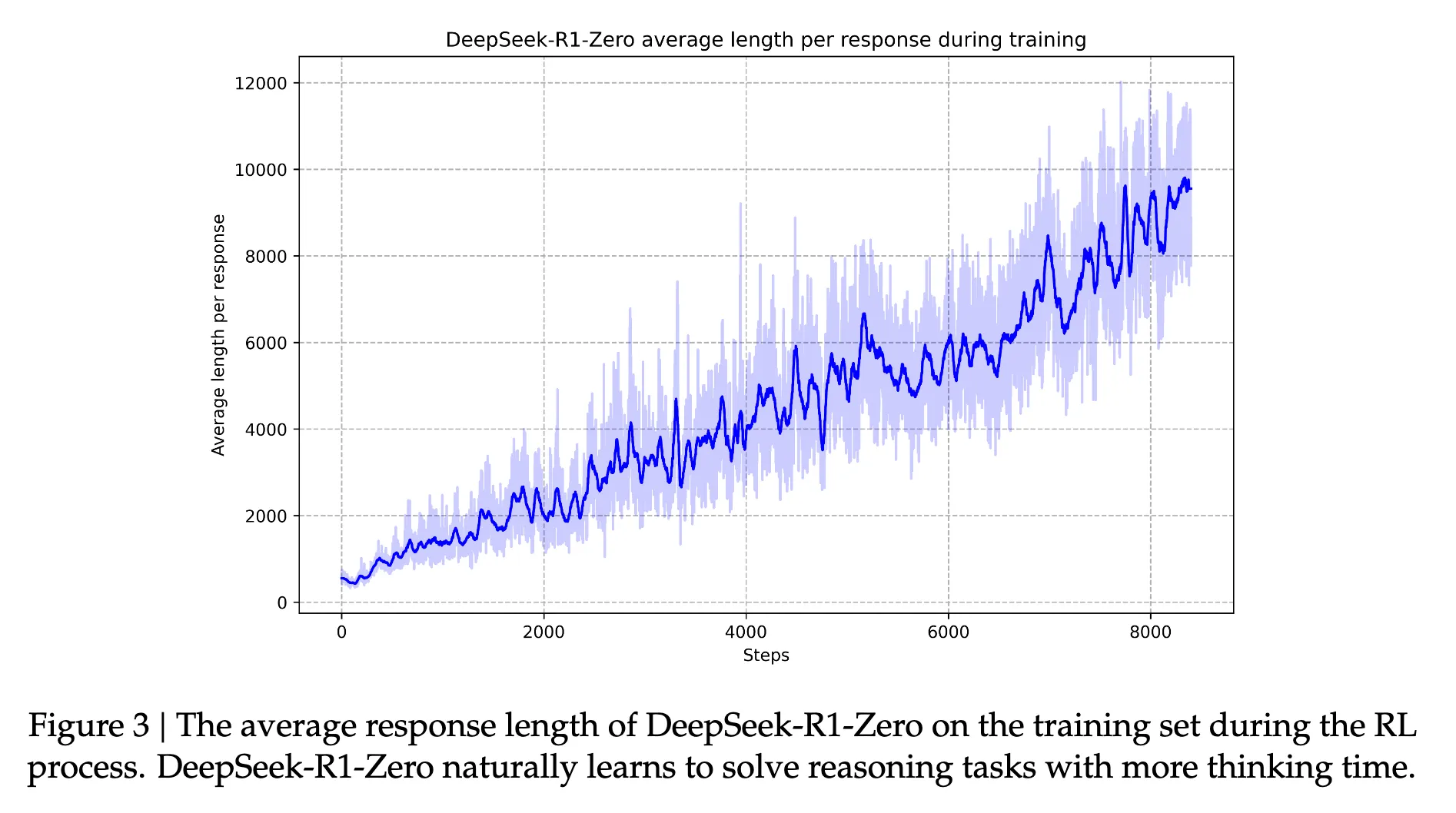 The Aha Moment in DeepSeek-R1-Zero training