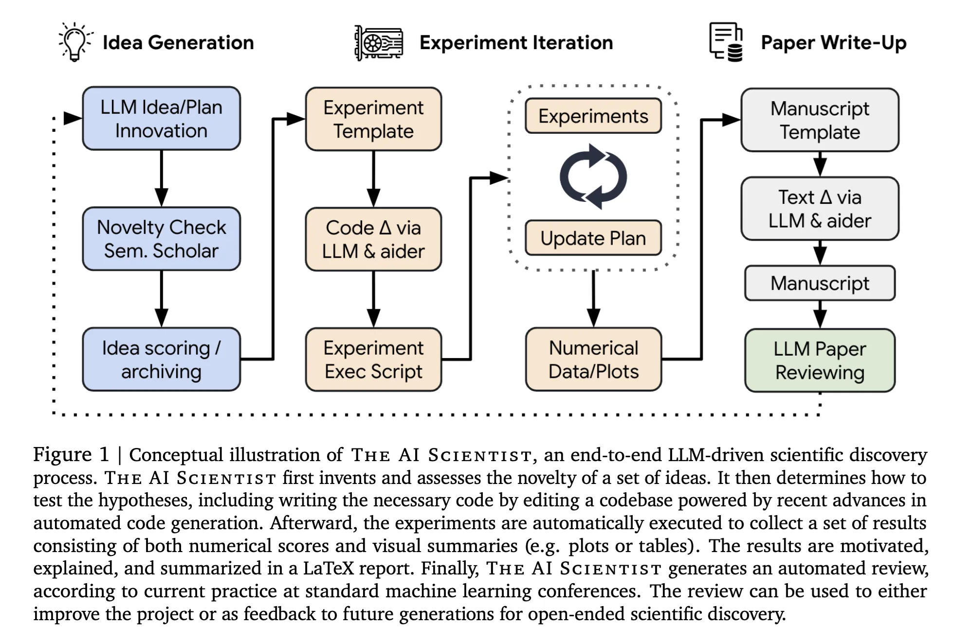 AI Scientist conceptual overview