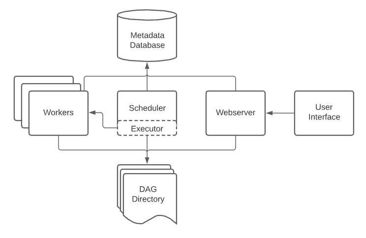 Airflow architecture