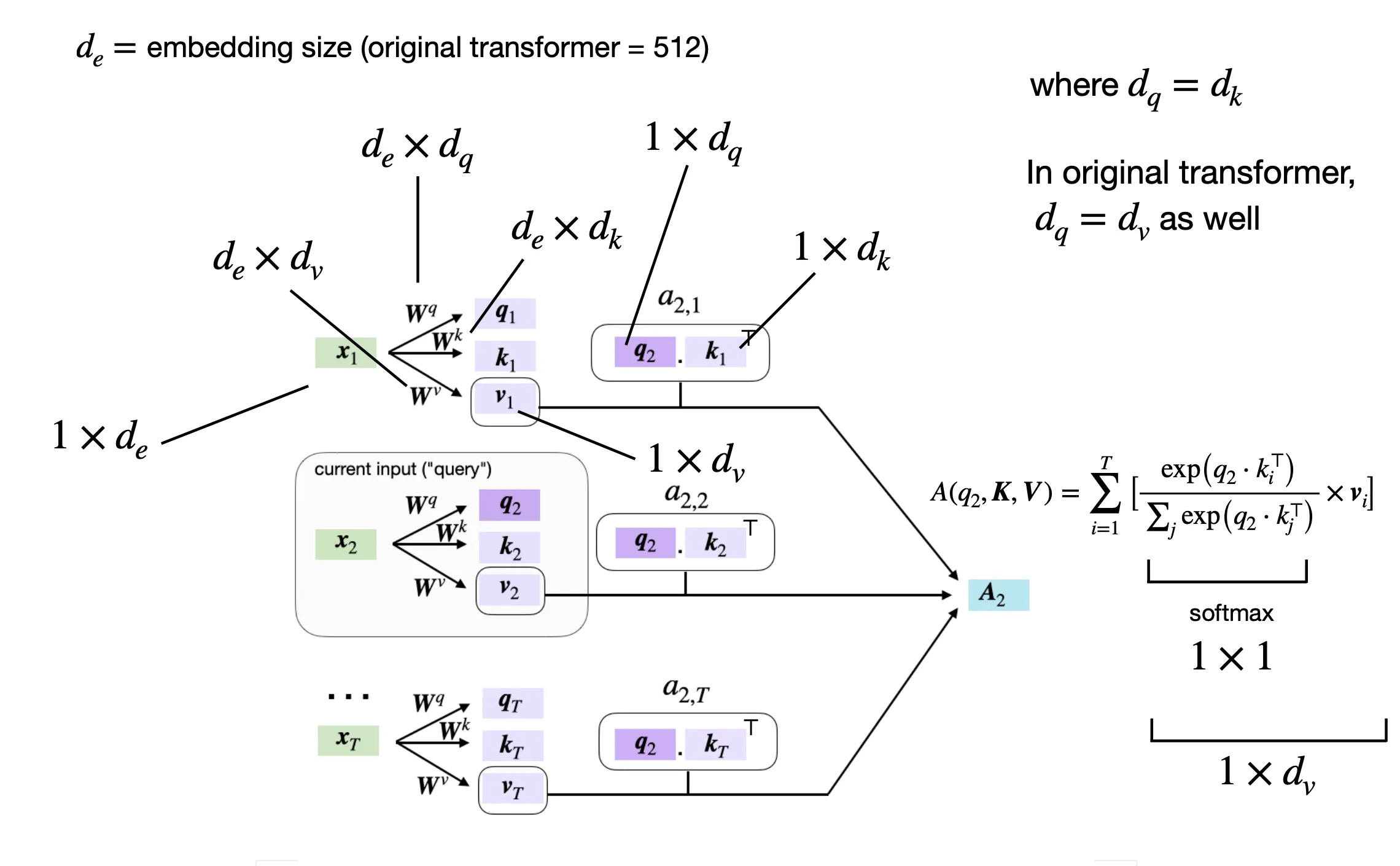 Attention dimensions and embedding vector for the second input