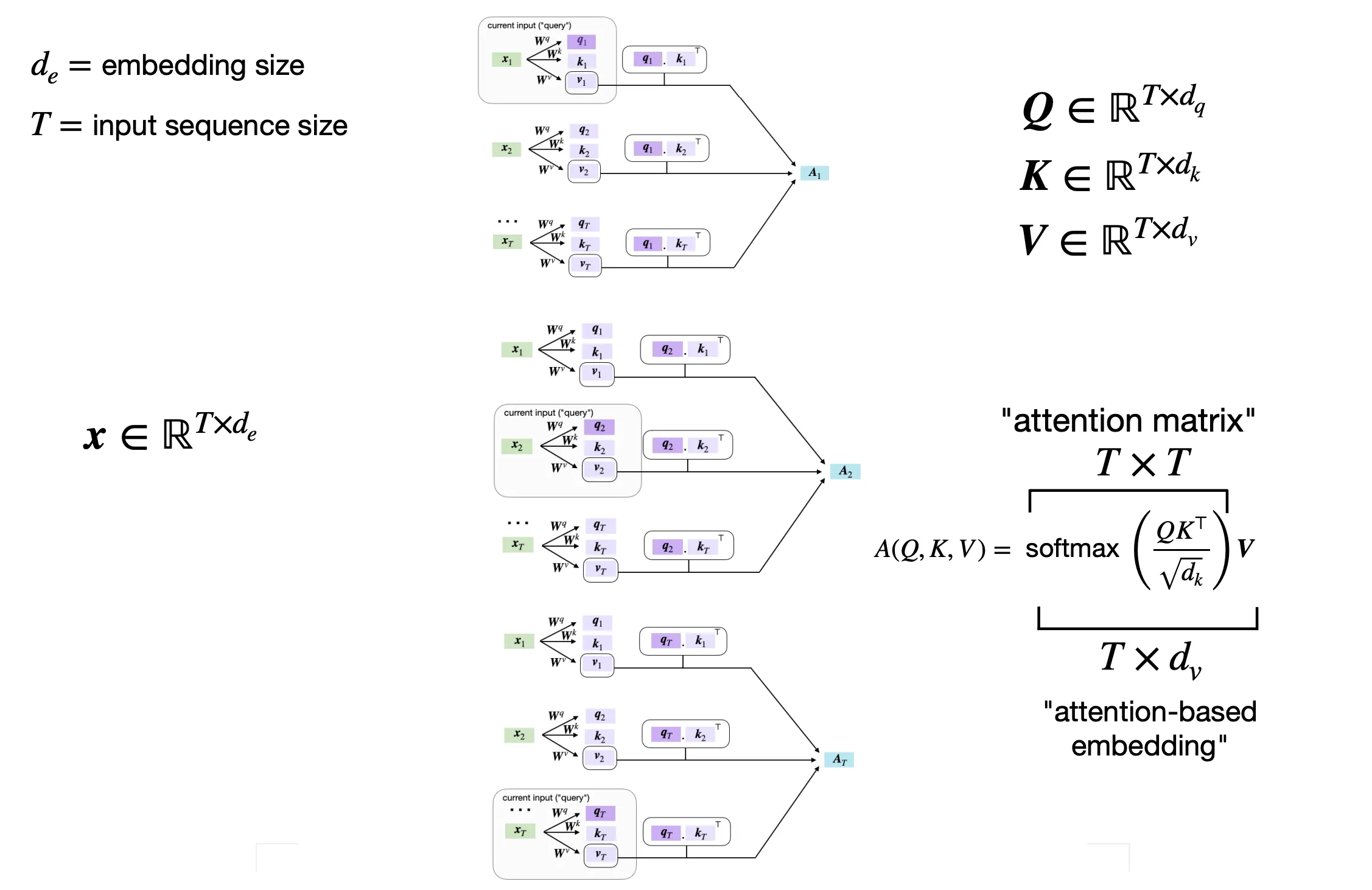 Calculating attention output A in matrix form