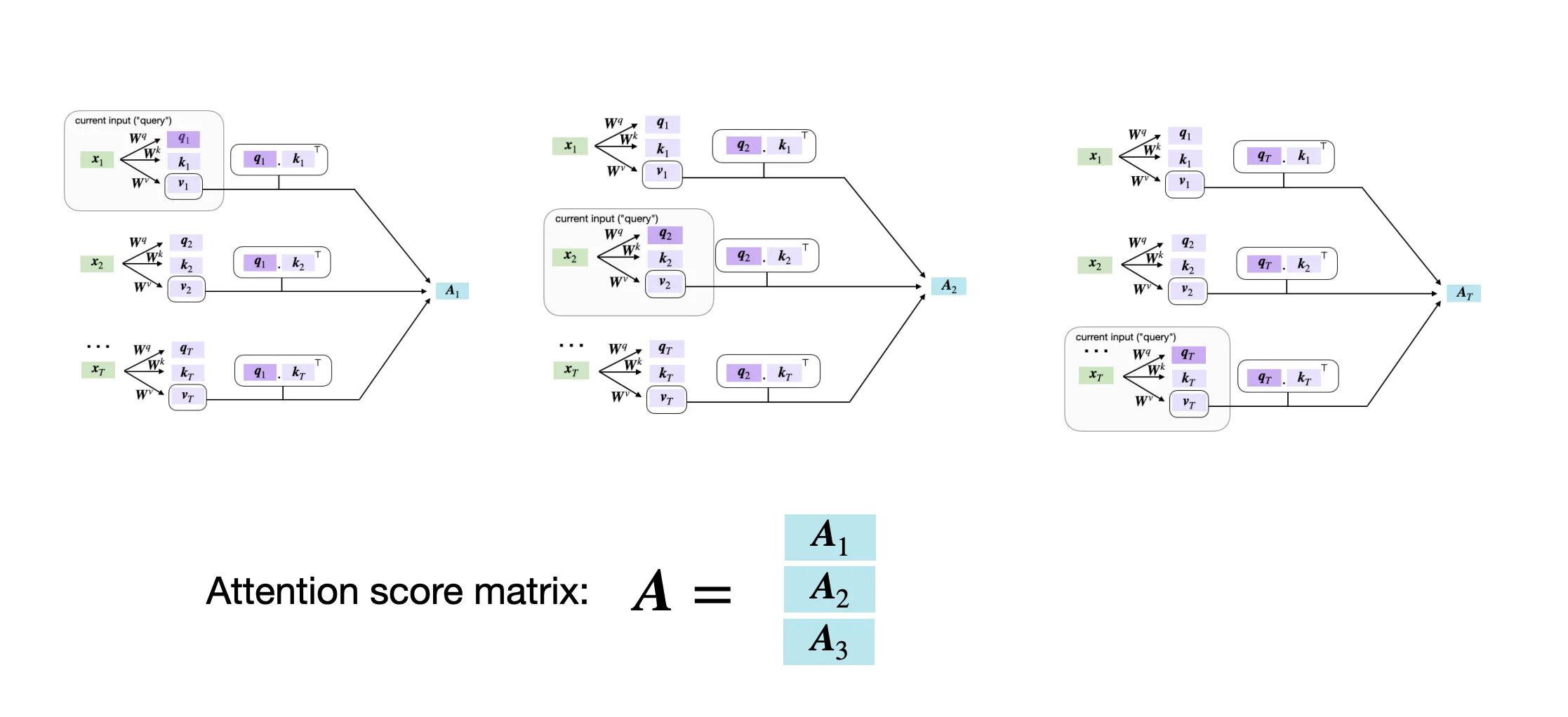 Attention score matrix examples