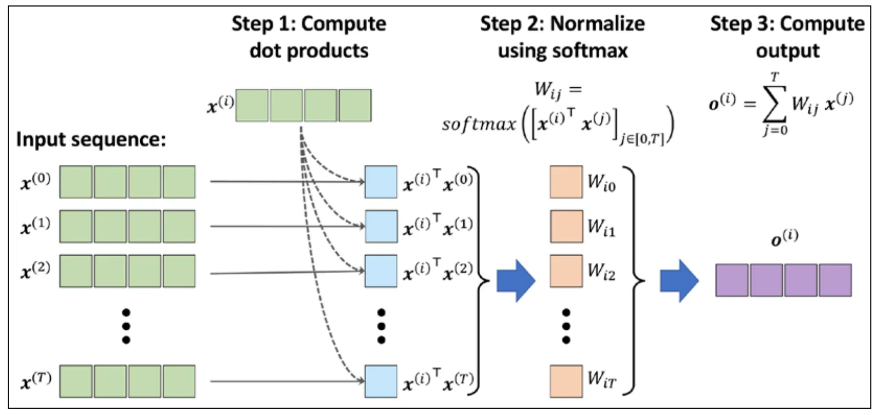 Self-attention weights as dot products between input vectors
