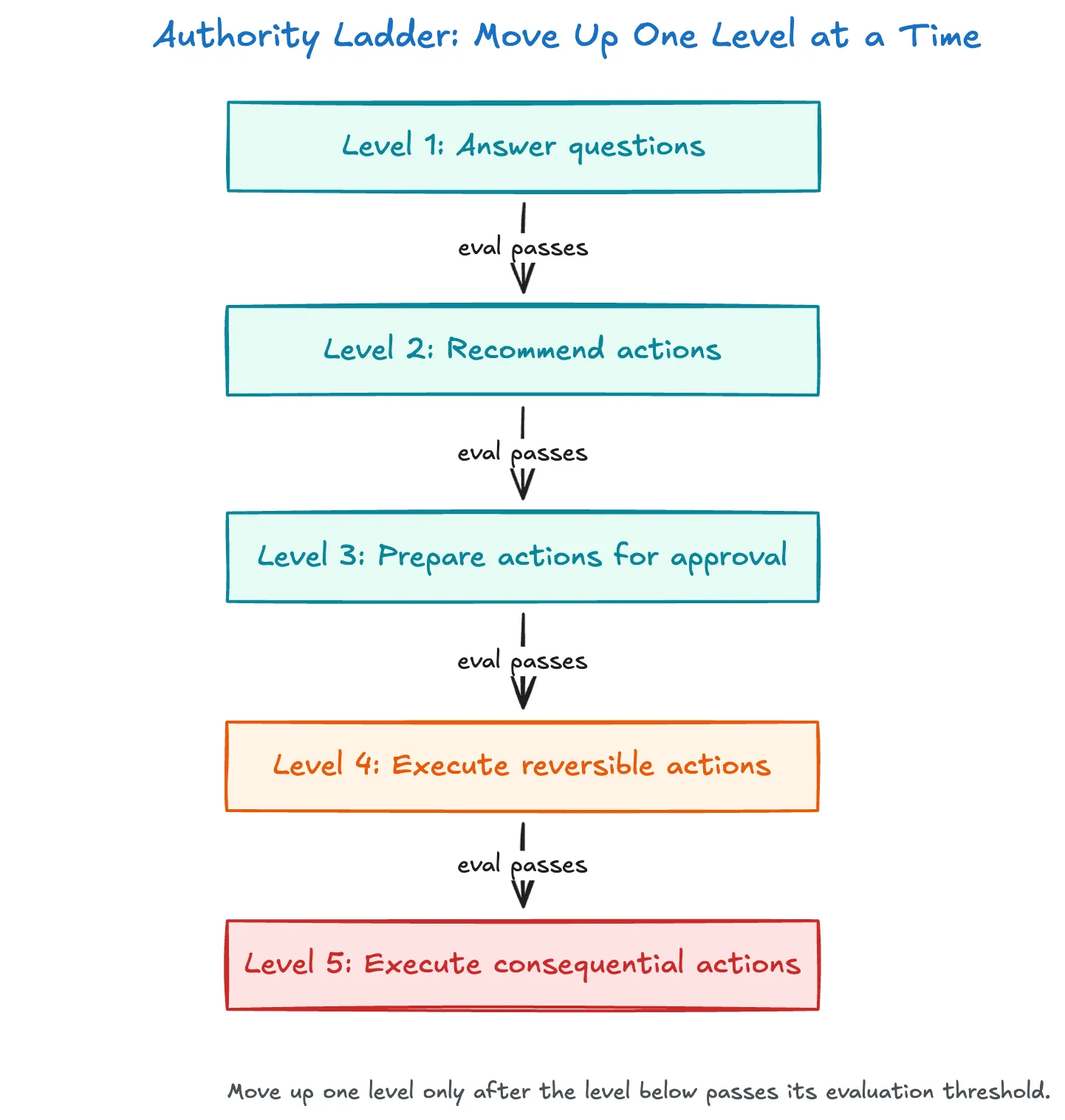 Authority Ladder