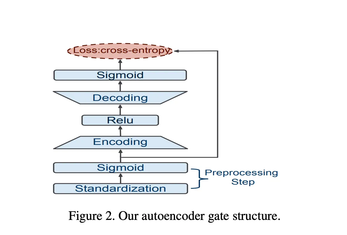 Autoencoder reconstruction error for expert selection