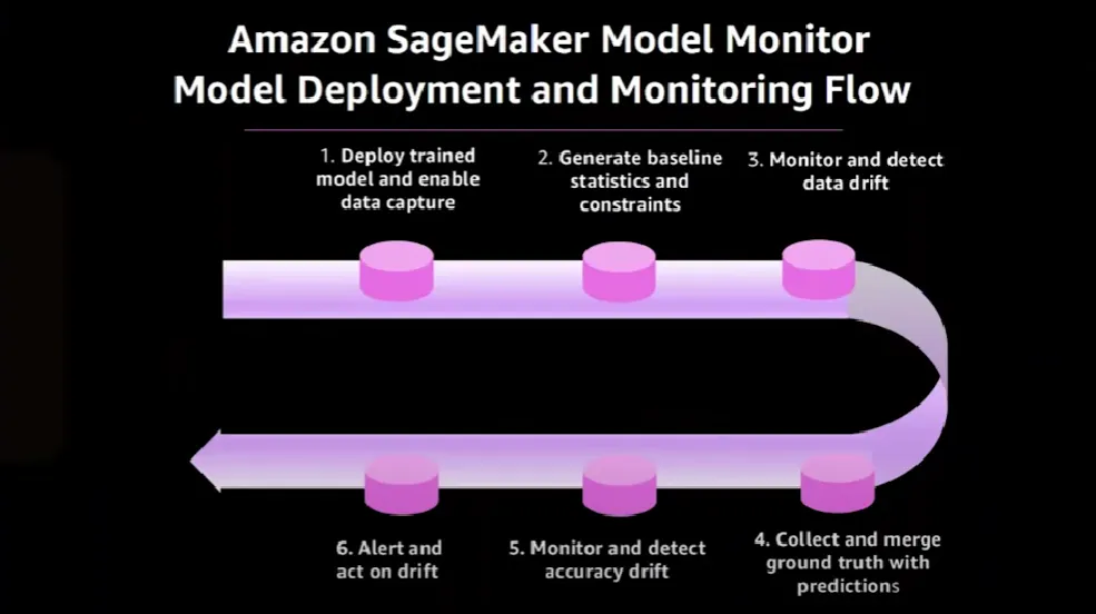 Amazon SageMaker end-to-end flow