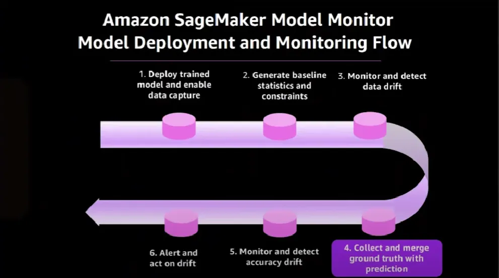 SageMaker accuracy drift detection