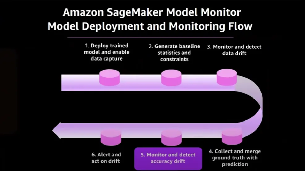 SageMaker monitor accuracy