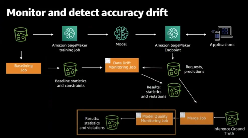SageMaker model quality monitoring job