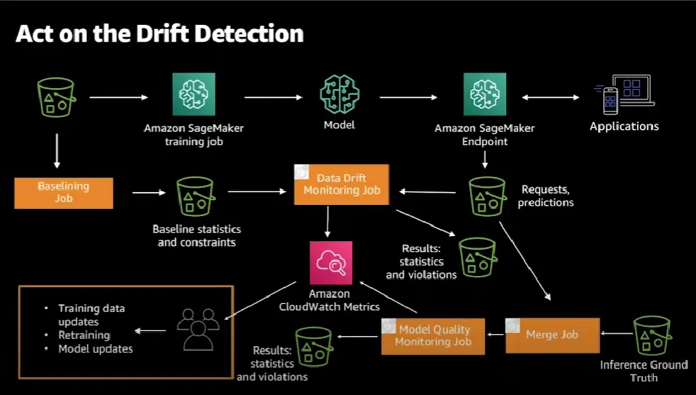 SageMaker Cloud Watch alerts and retraining