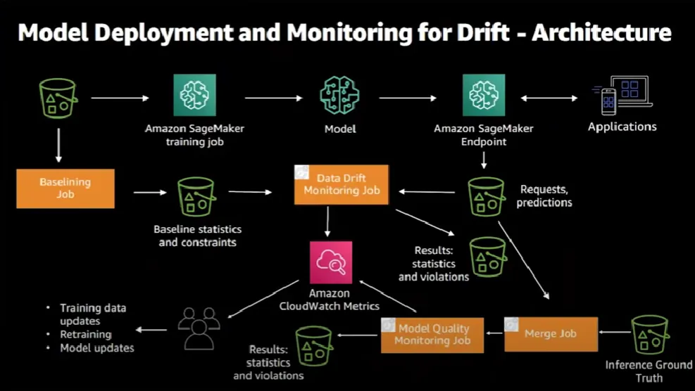 Amazon SageMaker end-to-end architecture