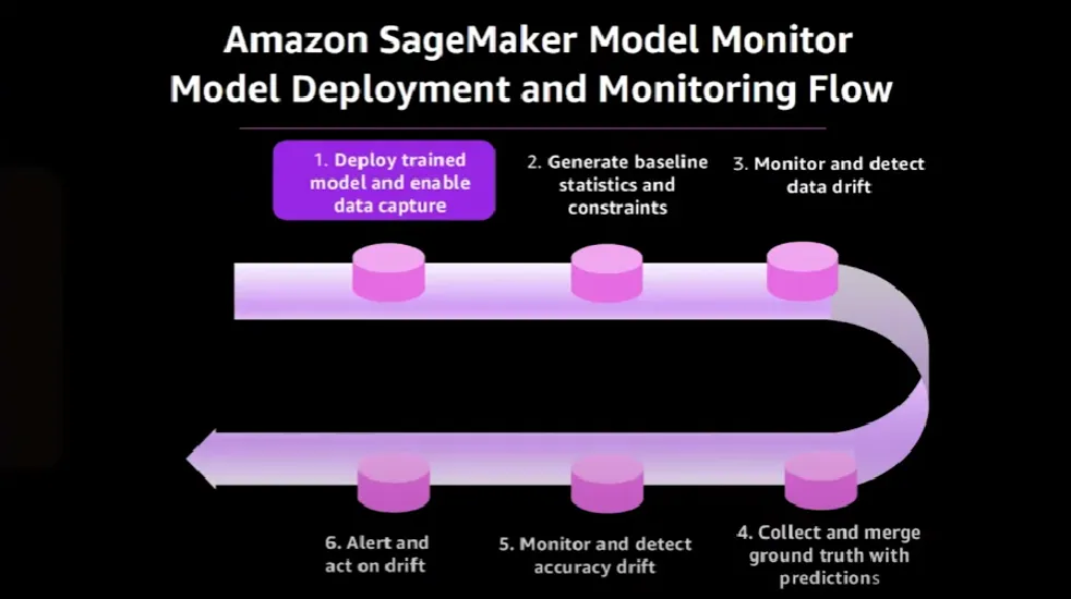 SageMaker deploy trained model step 1