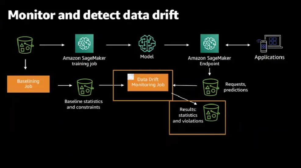 SageMaker data drift monitoring job