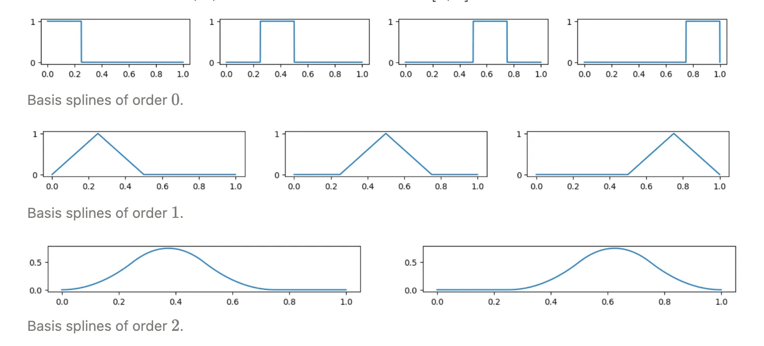B-spline basis functions