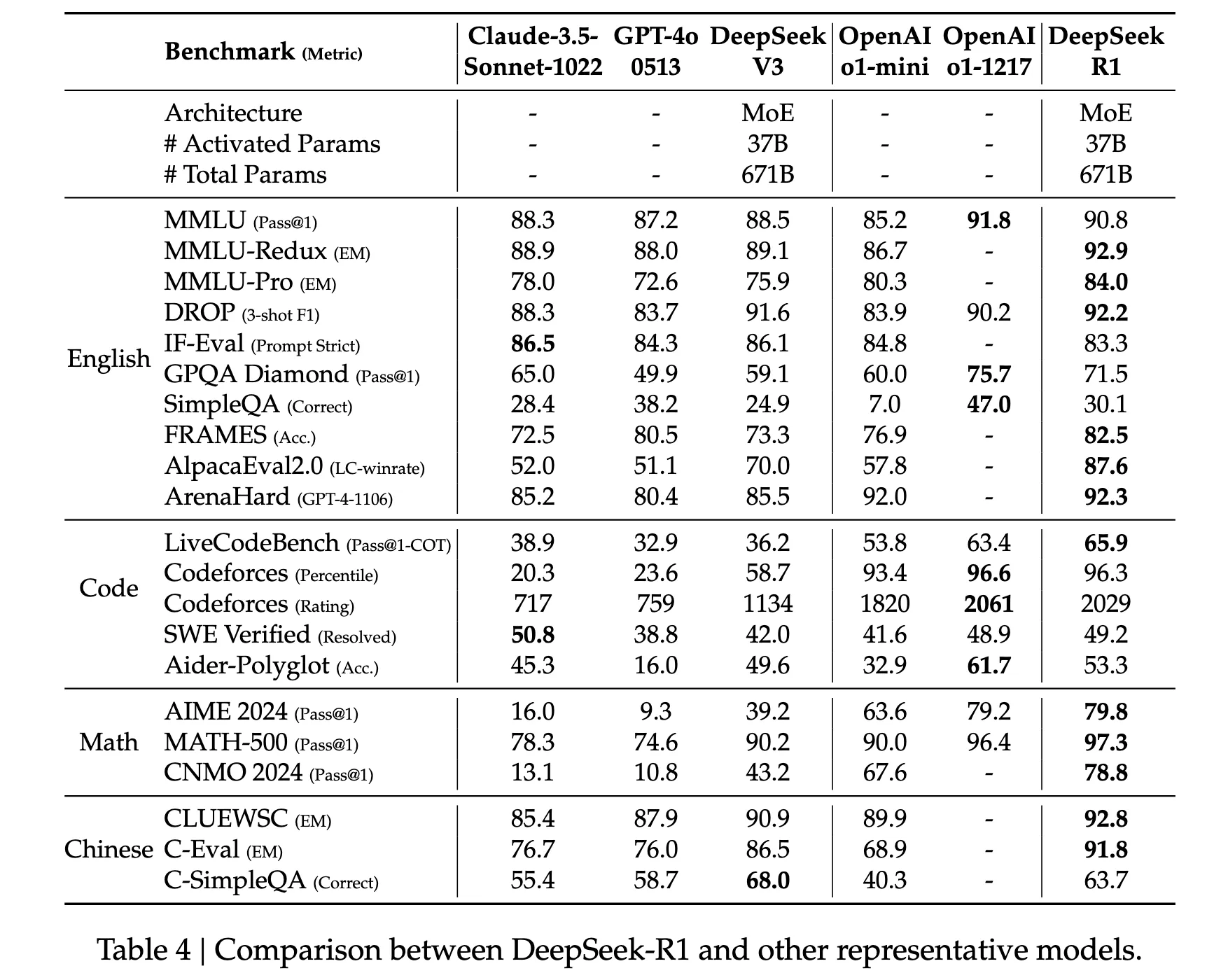 DeepSeek-R1 benchmark results
