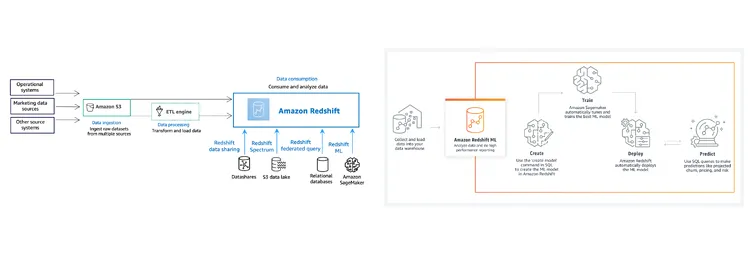 BigQuery ML model families and AutoML workflow