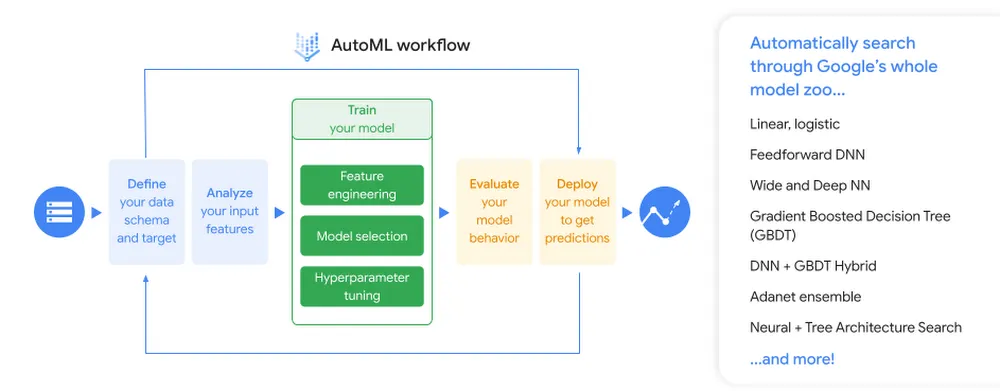 BigQuery ML supported model types overview