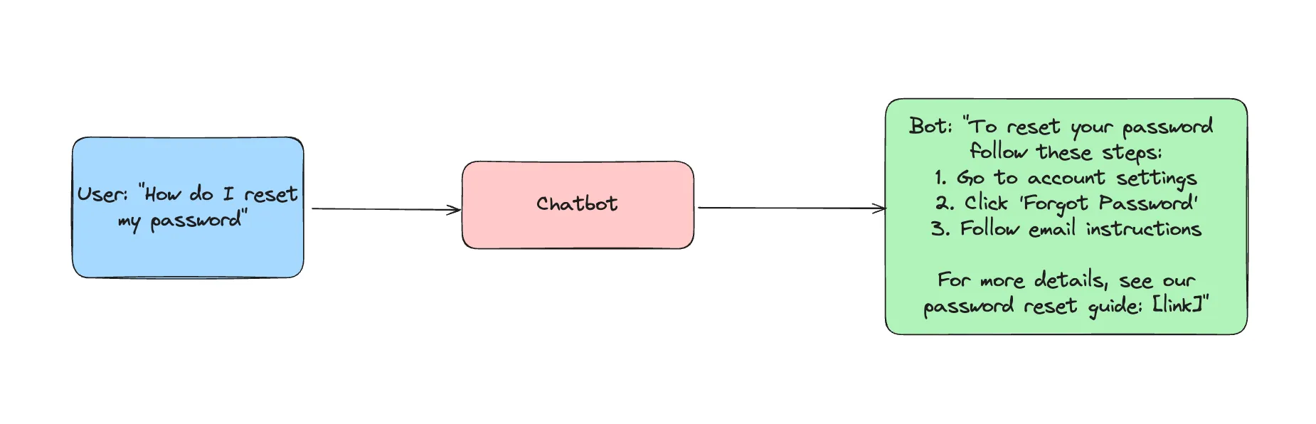 Chatbot Input-Output