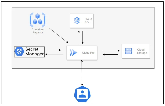 Cloud Run architecture for MLflow