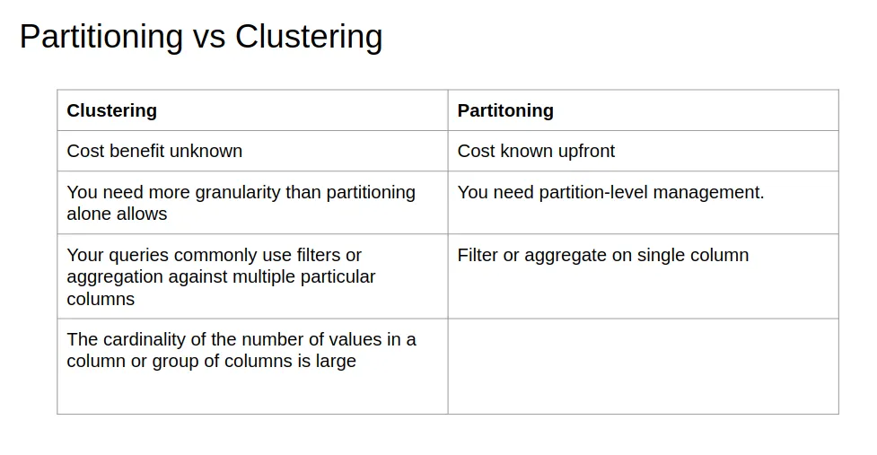 Clustering vs partitioning comparison