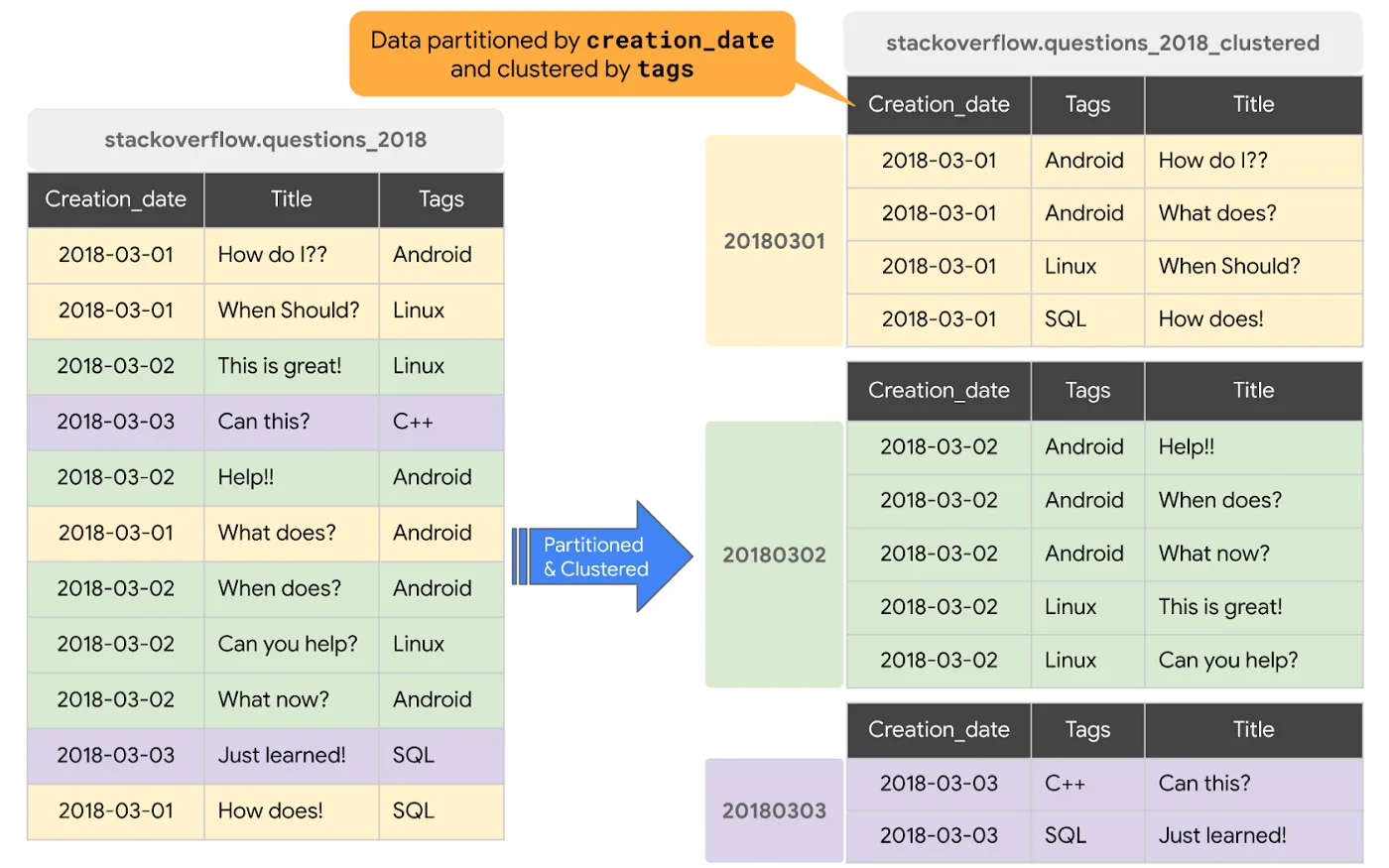 Clustering in BigQuery