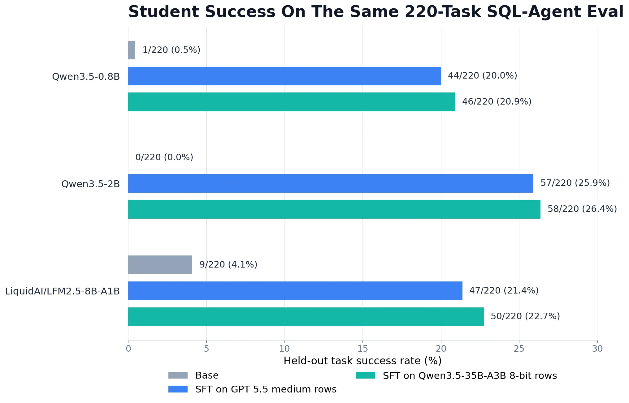 Student held-out success chart