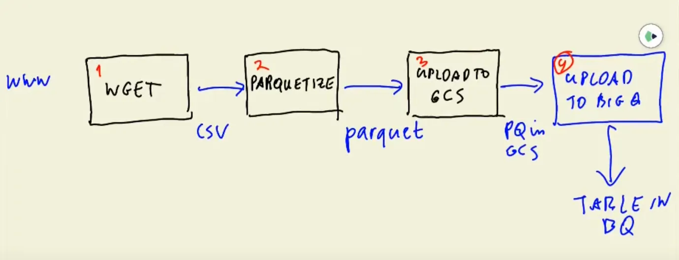 DAG data workflow