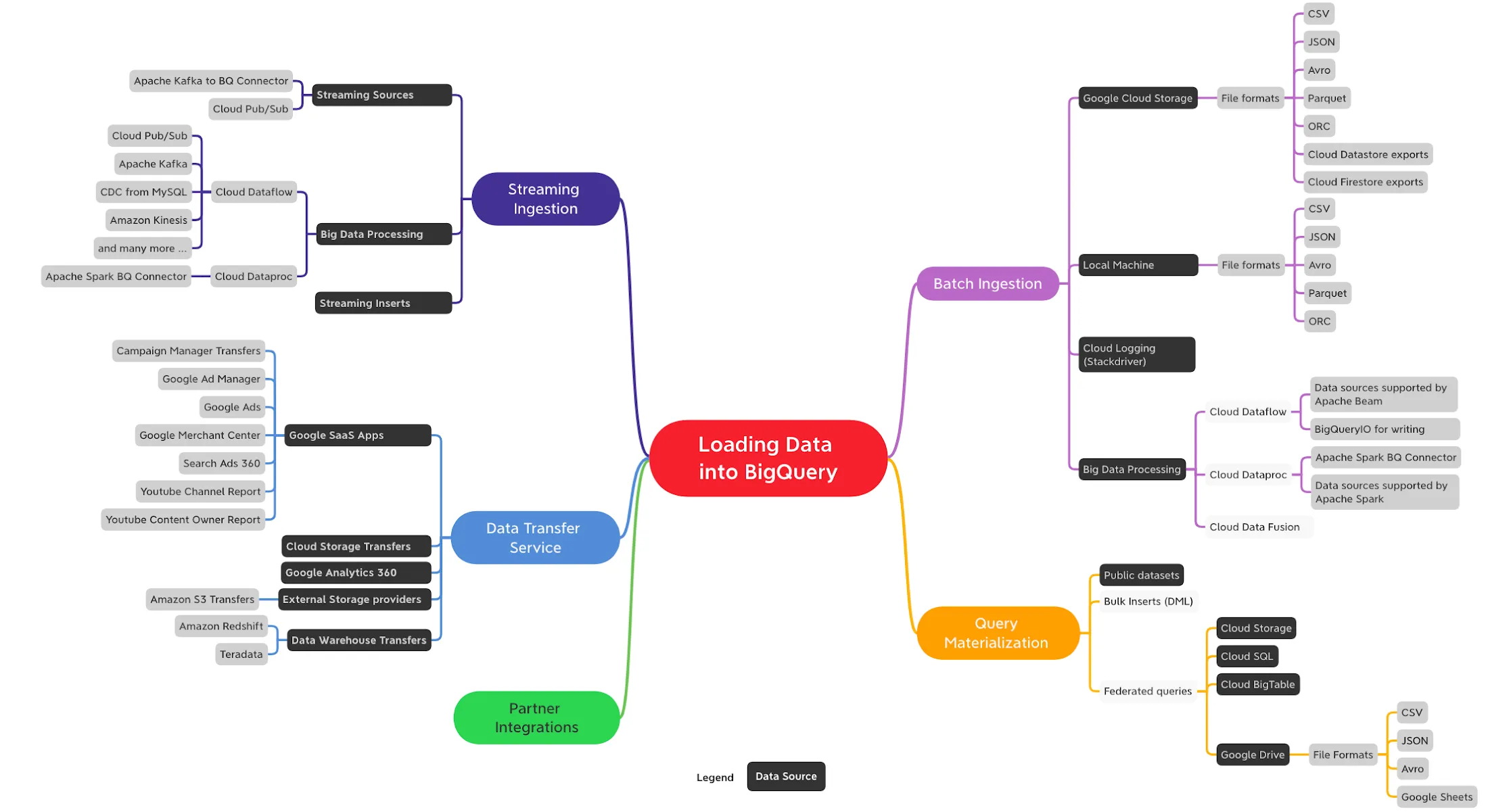 Data ingestion in BigQuery