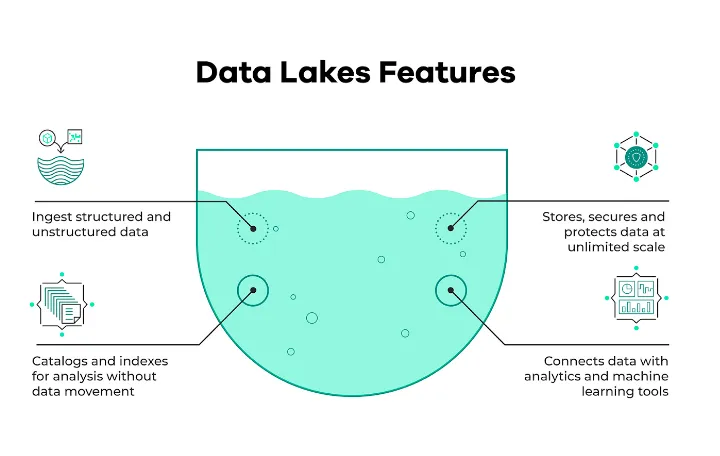 Data Lake components