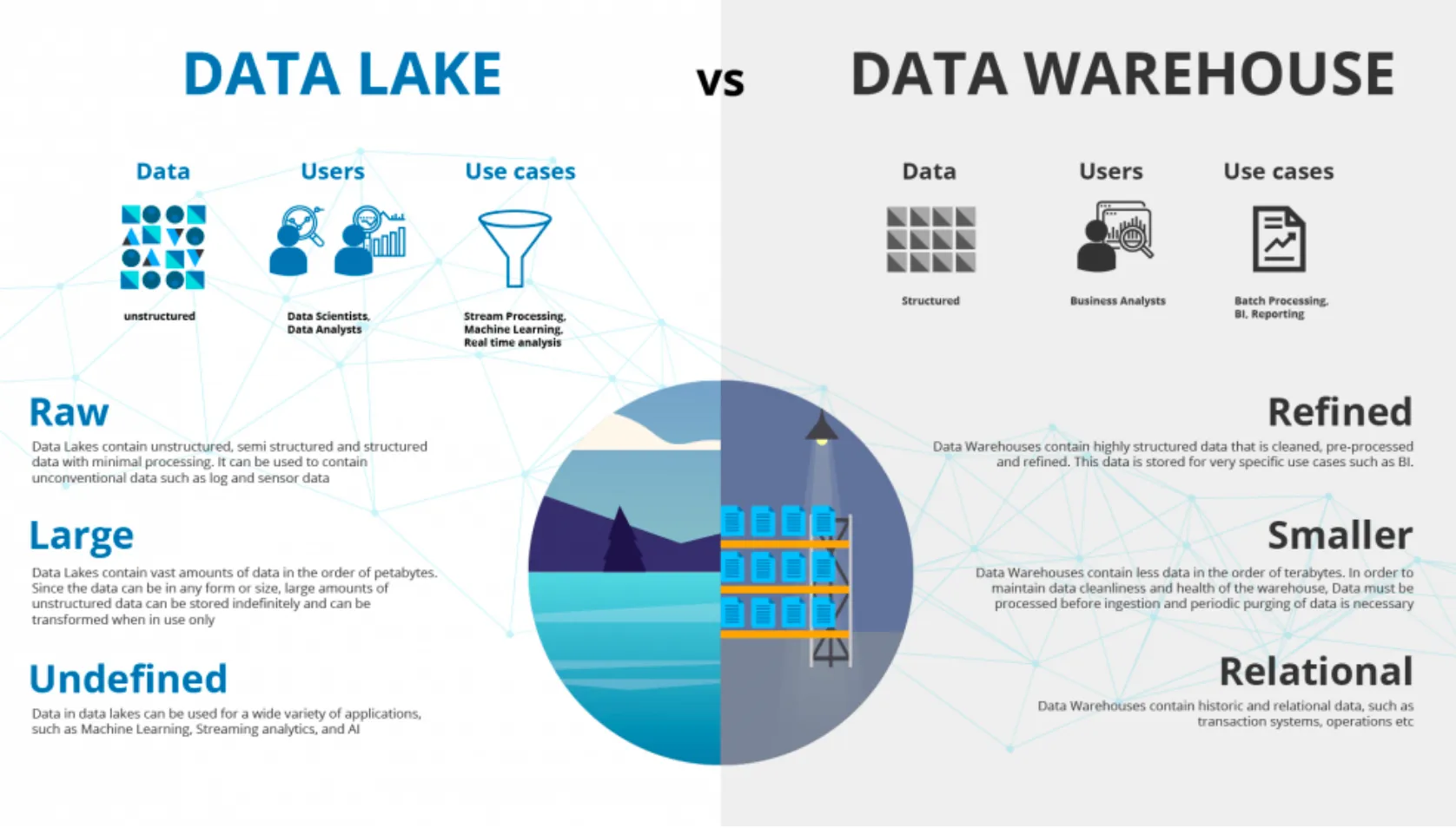 Data Lake vs Data Warehouse