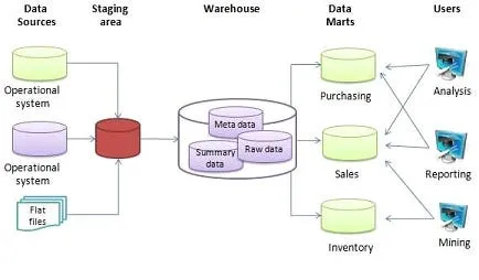 Data warehouse diagram
