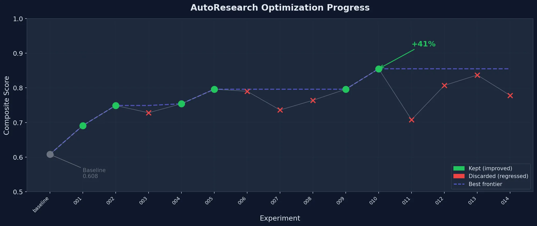 Dedup Accuracy Improvement