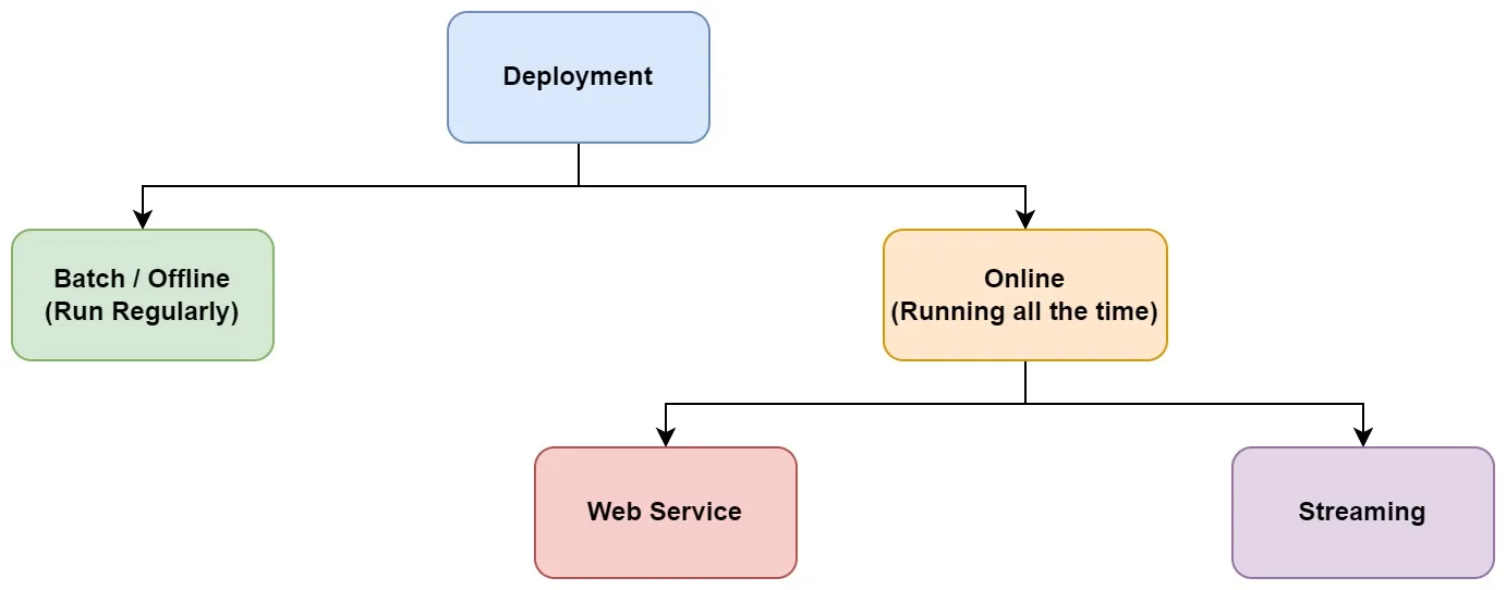 Deployment options overview