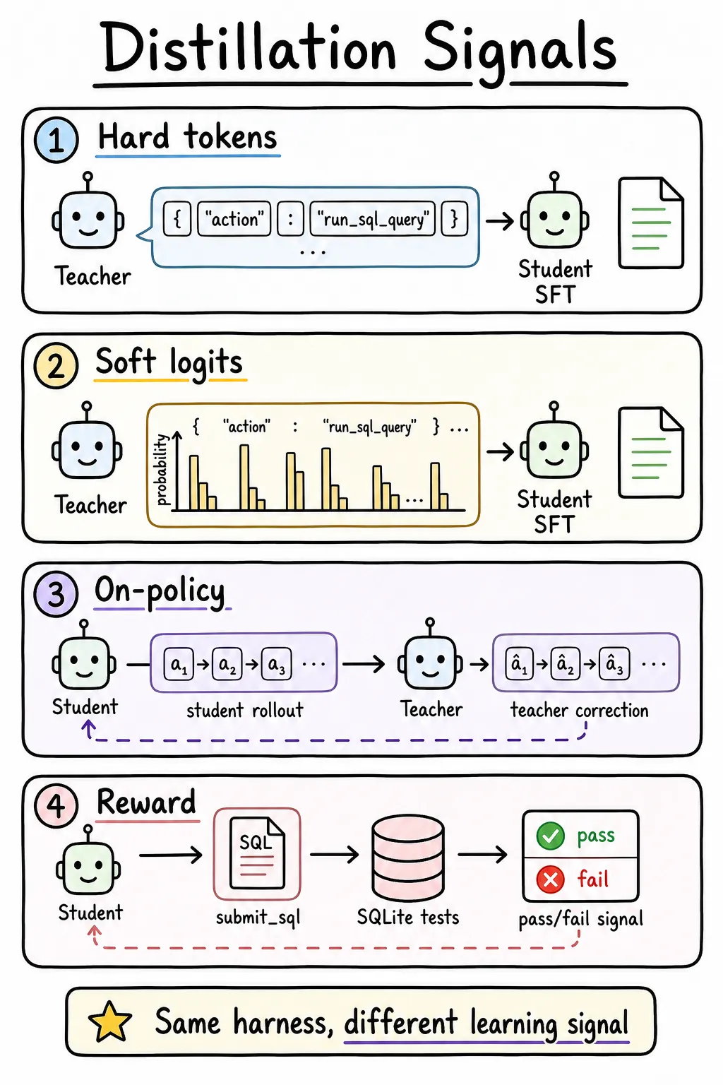 Distillation signals