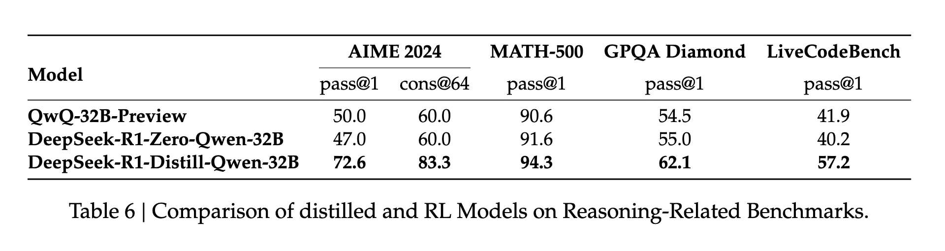 Distilled model comparison