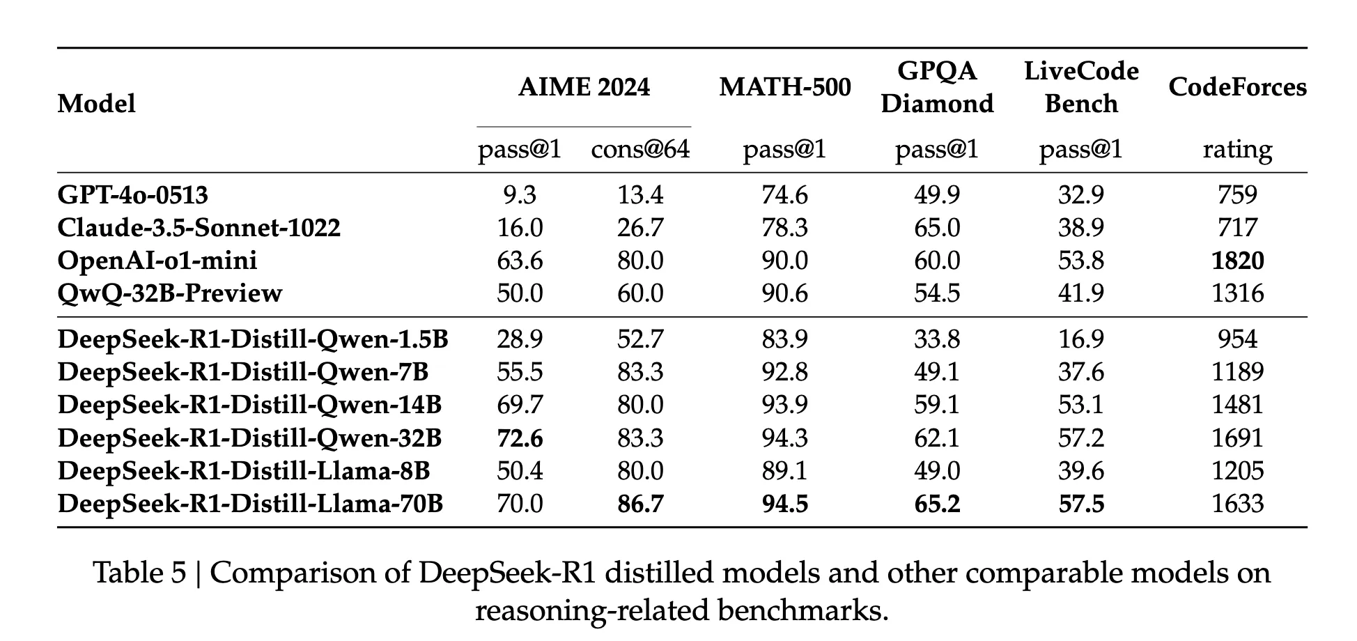 Distilled model benchmark results