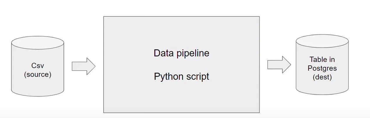Docker pipeline for data processing