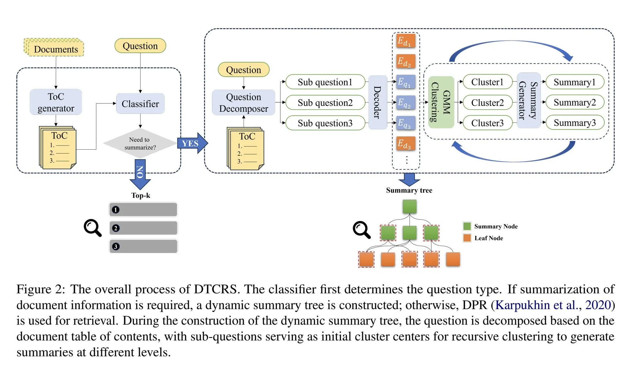 DTCRS tree of summaries