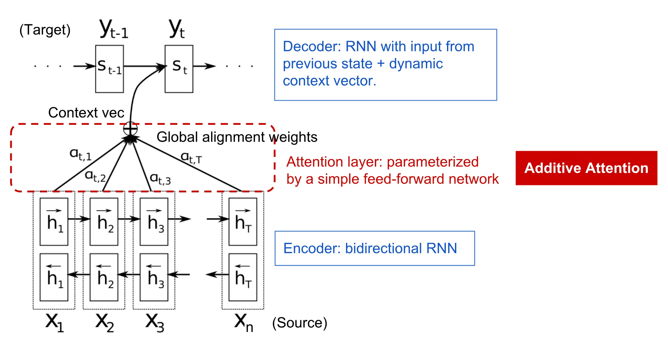 The encoder-decoder model with additive attention mechanism
