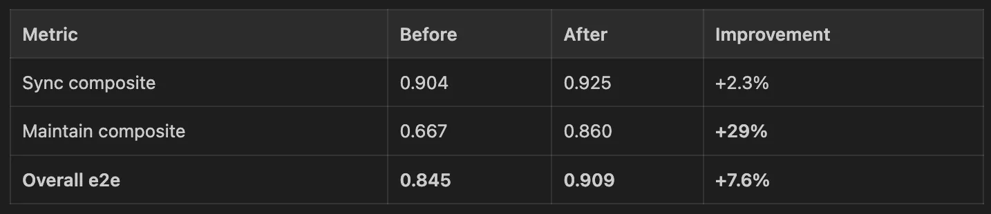 End-to-End Validation
