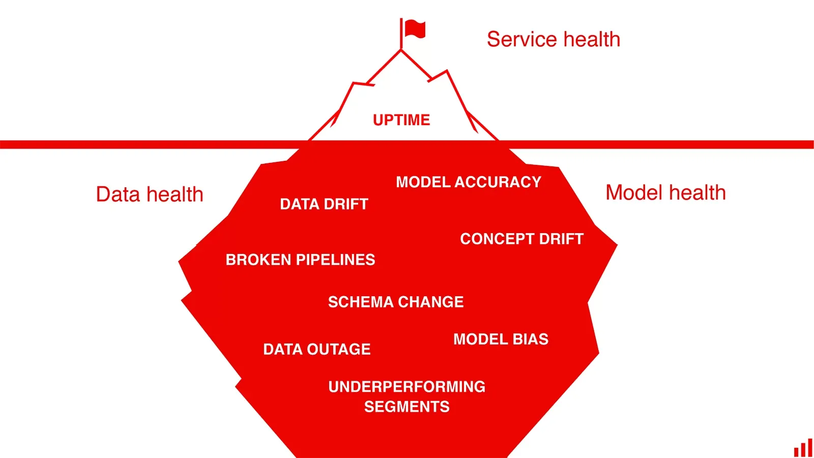 ML model monitoring concepts