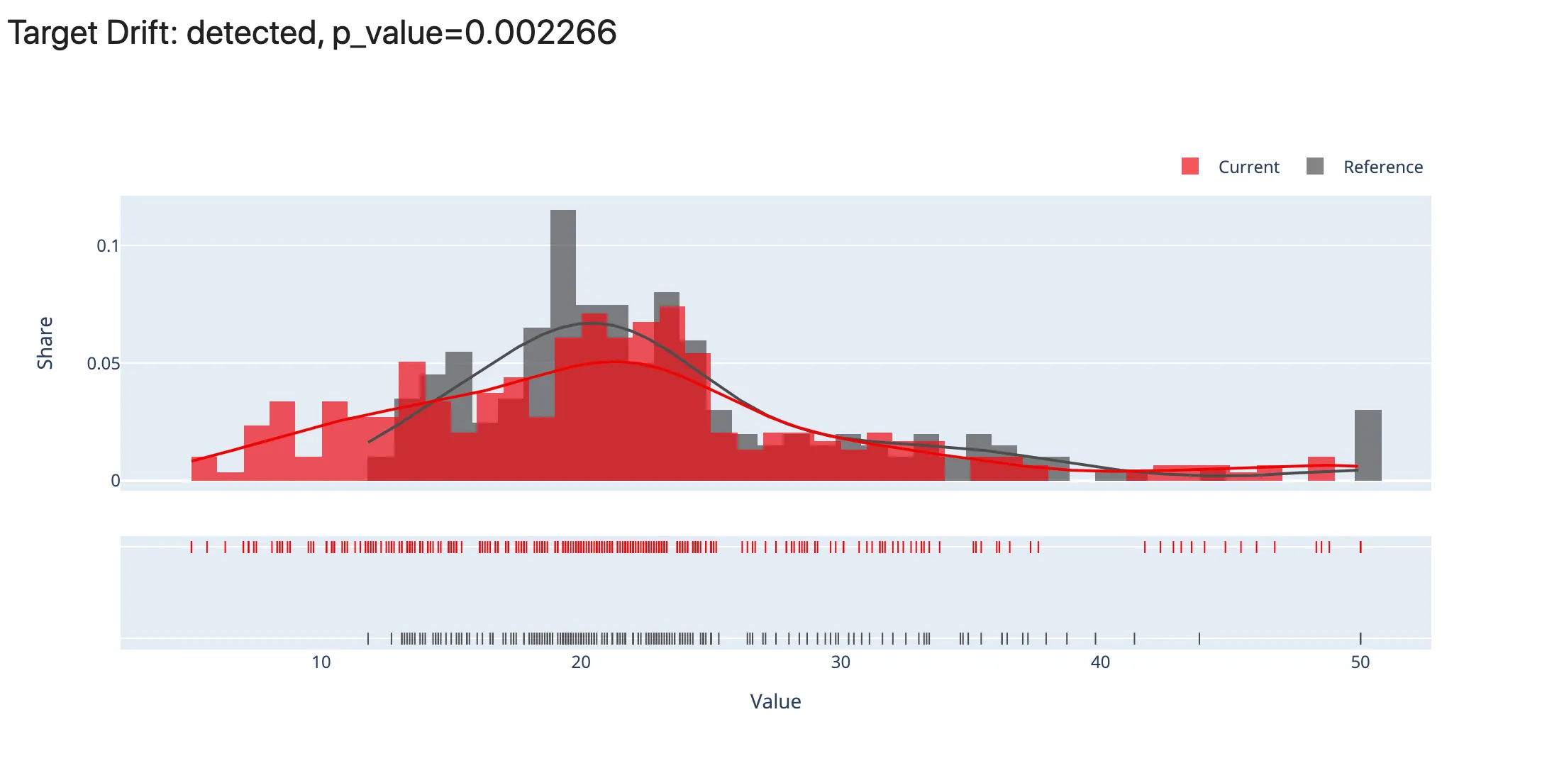 Evidently Numerical Target Drift report