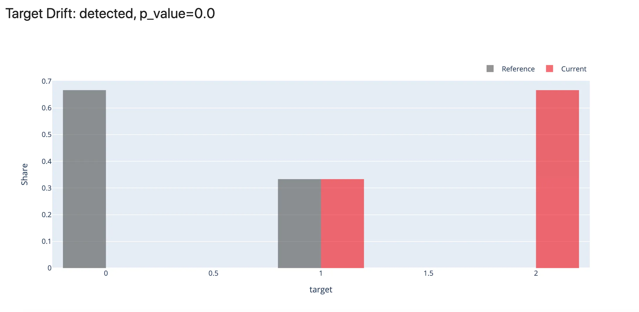Evidently Categorical Target Drift report
