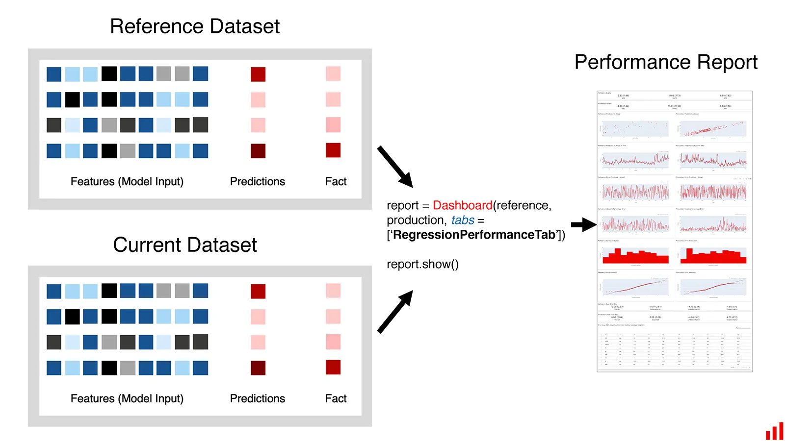 Evidently Regression Performance report