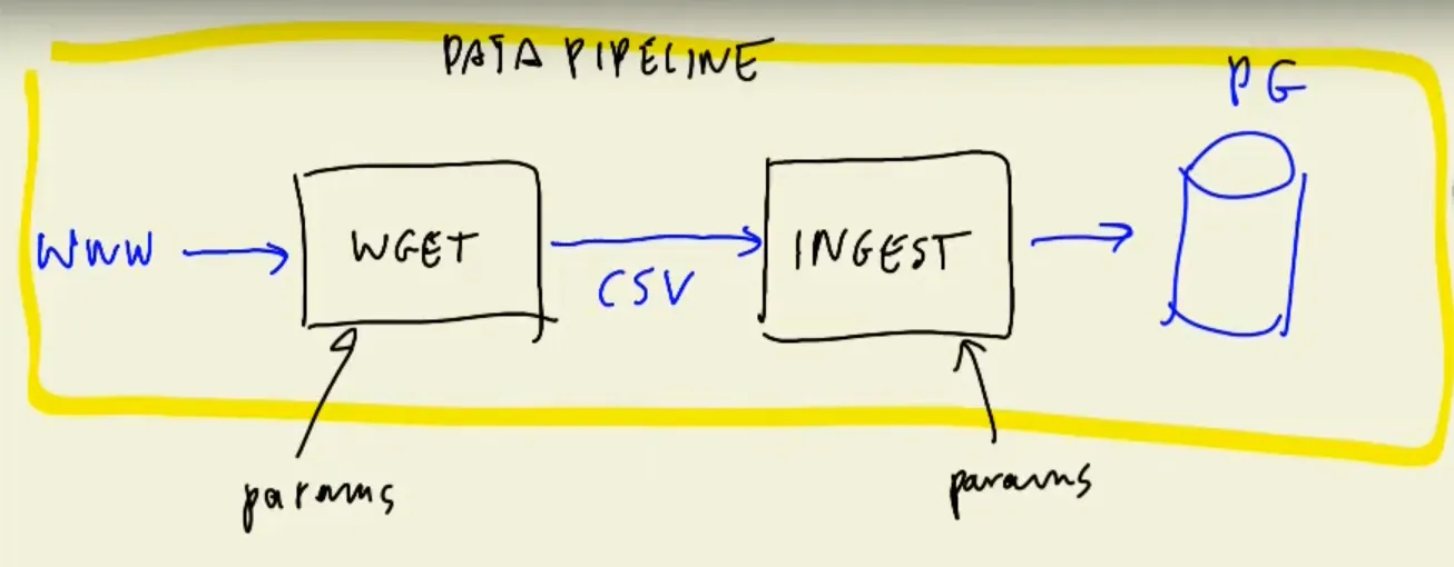 Example data pipeline